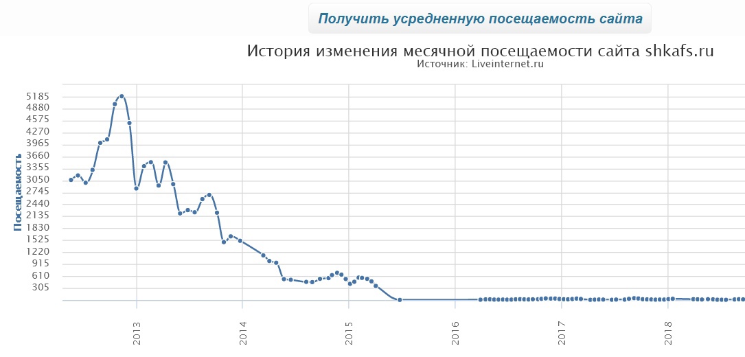 1) Историю посещаемости сайта с 2013 года