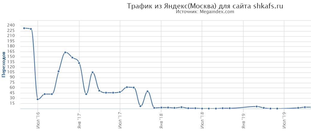 2) Трафик из ПС Яндекс