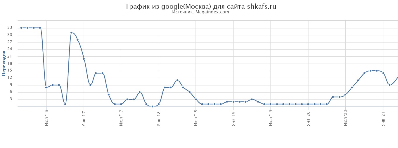3) Трафик из московского Гугла