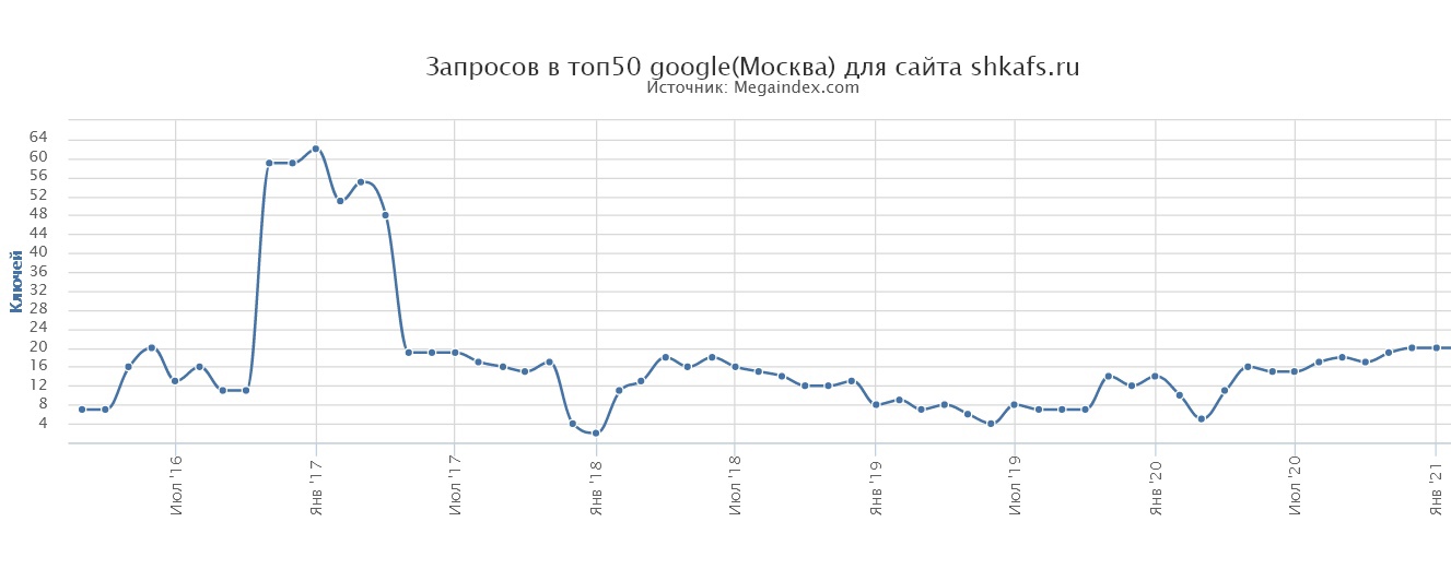 4) Запросы в Топ-50 из московского Гугла