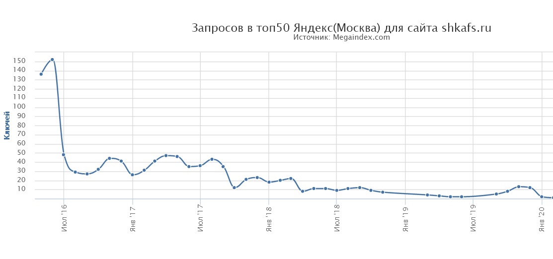 7) Количество запросов в Топ-50 по Яндекс.Москва