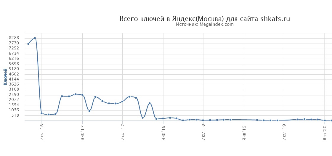 8) Количество ключей в Яндекс.Москва