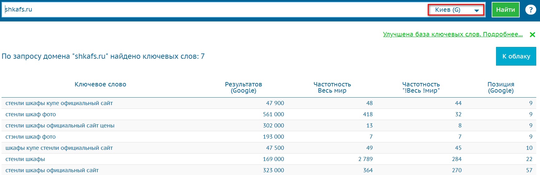 Запросы в Топ-50 Гугла Киев