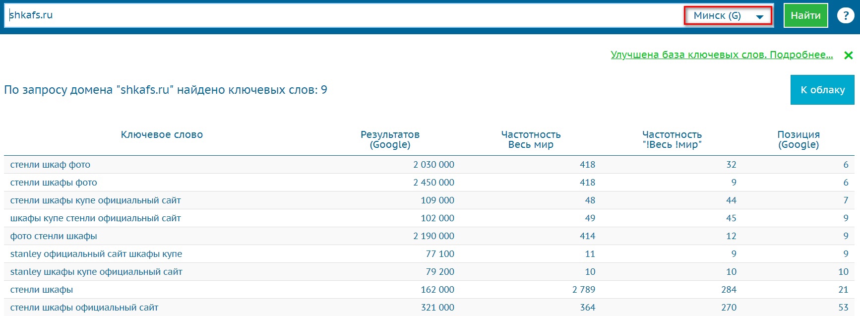 Запросы в Топ-50 Гугла Минск